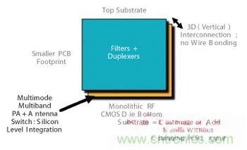 圖3 射頻POP 3D設(shè)計(jì)CMOS前端。