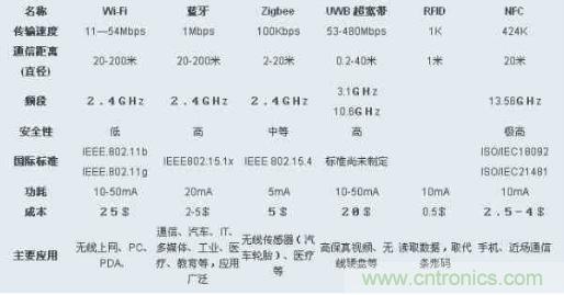 圖：ZigBee、Wi-Fi、藍牙和幾種無線技術(shù)的對比圖