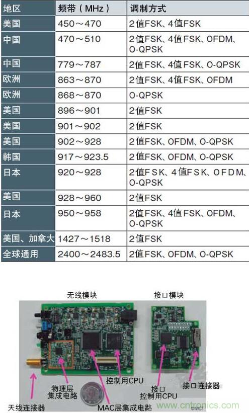 圖1：面向智能儀表的&ldquo;IEEE802.15.4g&rdquo; 支持各種頻帶和調(diào)制方式，符合各國的頻率規(guī)定（a）、（b）是NICT開發(fā)的支持IEEE802.15.4g的無線收發(fā)模塊
