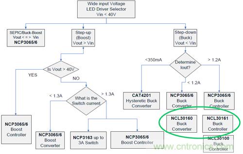 圖2:NCL30161典型應(yīng)用降壓LED驅(qū)動器