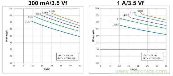 圖5:NCL30161典型應(yīng)用能效
