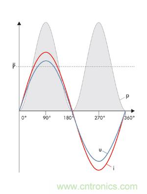 圖8a: 當(dāng)沒(méi)有發(fā)生相移時(shí)，電流i和電壓u之積是一個(gè)振蕩的、但始終正向的輸出---純有功功率(SMA提供) 