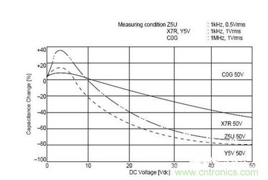 常用到的三種電容：鋁電解電容，瓷片電容和鉭電容