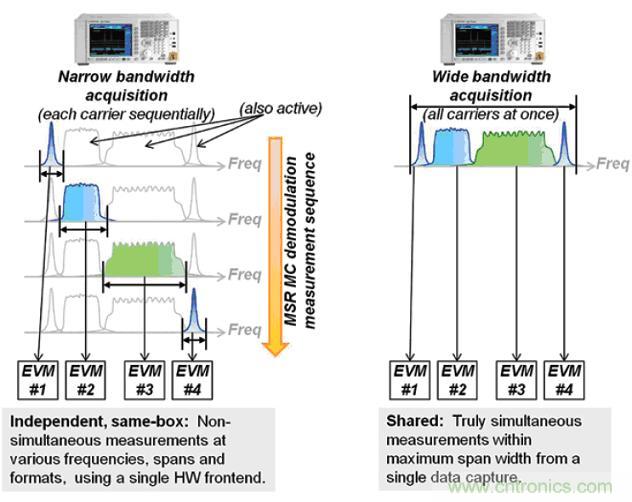安捷倫教你:輕松應(yīng)對(duì)多標(biāo)準(zhǔn)無線電基站發(fā)射機(jī)測(cè)試挑戰(zhàn)