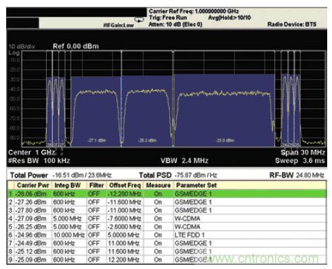 安捷倫教你:輕松應(yīng)對(duì)多標(biāo)準(zhǔn)無線電基站發(fā)射機(jī)測(cè)試挑戰(zhàn)