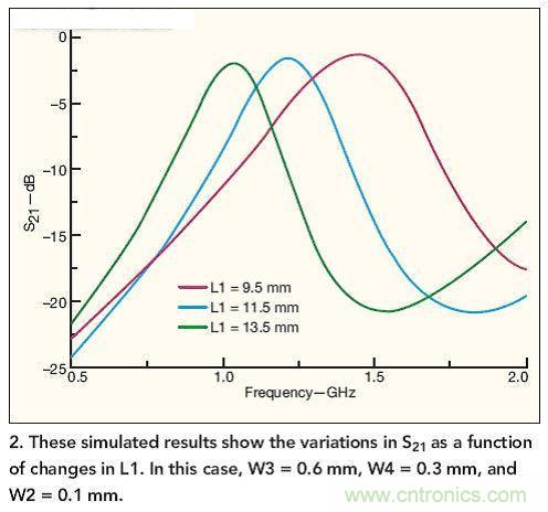 仿真結(jié)果展示了作為L1函數(shù)的S21隨L1而發(fā)生的變化。 在本例中，W3=0.6mm，W4=0.3mm，W2=0.1mm。