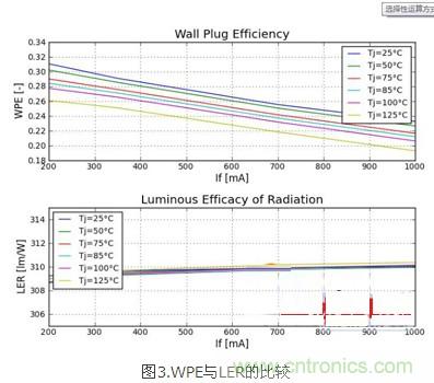 改善LED燈具散熱:簡單快速的LED發(fā)熱量新算法
