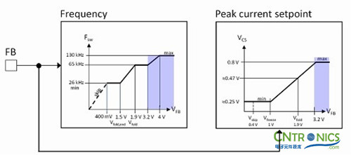 我們都是節(jié)約高手！巧用安森美半導體降低待機能耗方案！