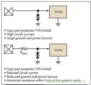 簡(jiǎn)單的限壓電壓可以提供過(guò)壓保護(hù)，但可能導(dǎo)致浪涌電流問(wèn)題。浪涌電流應(yīng)該被限制，而信號(hào)應(yīng)該保持相對(duì)局部地的穩(wěn)定性