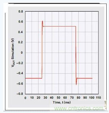 四階、低通巴特沃斯濾波器的階躍響應(yīng)