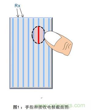 去除噪聲有妙招:電容式觸摸屏應(yīng)用中的噪聲問題