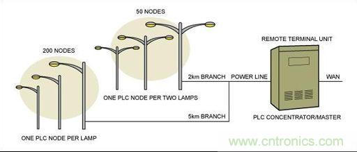大神答疑：智能LED為何這么牛？