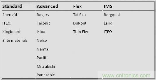 揭秘選擇PCB基材的玄機(jī)！絕對(duì)實(shí)用！