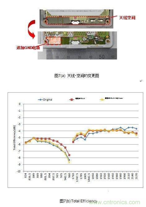 天線(xiàn)空間的變更(a)和TotalEfficiency(b)