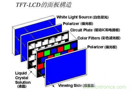 TFT&mdash;lCD的面板構(gòu)成原理