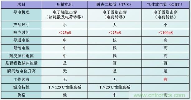 圖二，幾種典型的防雷元件性能比較