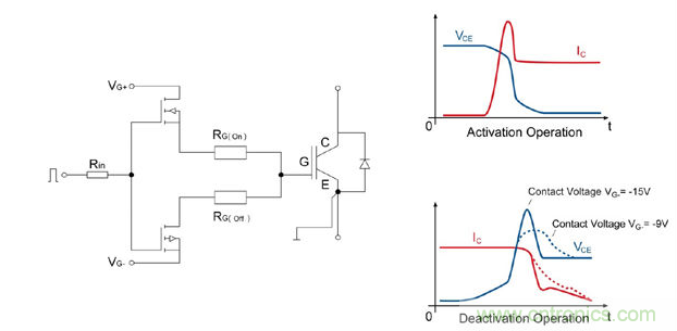 左圖：IGBT驅(qū)動(dòng)器的總體設(shè)計(jì)；右圖：接通/斷開(kāi)時(shí)的電流和電壓曲線；曲線圖清楚的顯示了開(kāi)關(guān)電壓較低時(shí)對(duì)dv/dt負(fù)載產(chǎn)生的積極影響。
