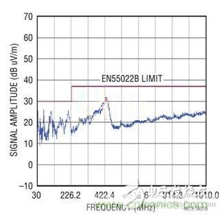 在96W輸出功率下LTM4613(DC1743)的EN55022標準相符性演示(由獨立測試機構(gòu)負責(zé)實施)