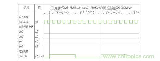 分頻因子為10的波形。