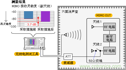 檢查天線收到噪聲的來(lái)源
