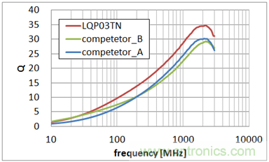 0603尺寸、LQP03TN系列與同行業(yè)疊層型產(chǎn)品的Q值特性比較 (均為10nH)
