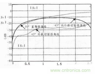 解析PCB電路設(shè)計(jì)中布線的EMC