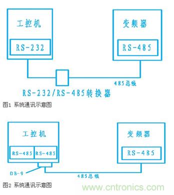 變頻器結(jié)合工控機(jī)的通訊，監(jiān)視輸出和參數(shù)設(shè)定將不是難題