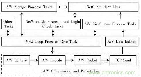 工業(yè)分享:基于Linux的無線音視頻對講系統(tǒng)的設(shè)計