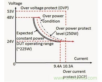 應(yīng)用過功率保護的 DC - DC 轉(zhuǎn)換器輸入電壓（V）和電流（I）范圍實例