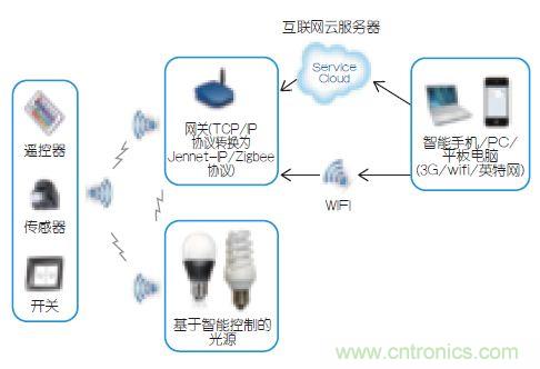 智能控制使得照明更加節(jié)能的“秘籍”
