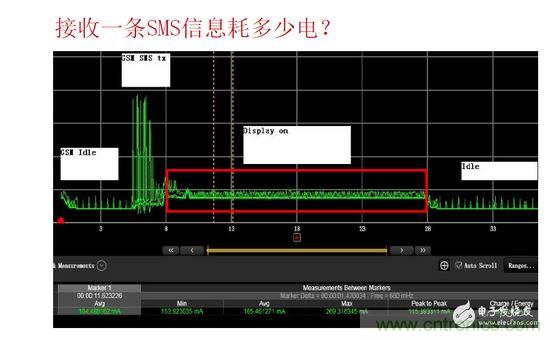 以接收短信測(cè)試為例，紅色標(biāo)記處為短信提示時(shí)的功耗表現(xiàn)，不同的提示方式（如震動(dòng)、聲音及提示時(shí)長(zhǎng)）功耗表現(xiàn)亦有所差異。通過有效測(cè)量可以很方便的找到最優(yōu)的低耗解決方案