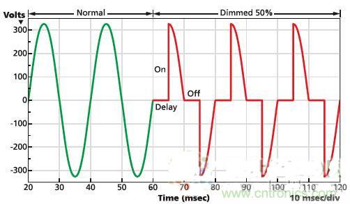 不再猶豫！輕松應(yīng)對LED驅(qū)動器的選擇