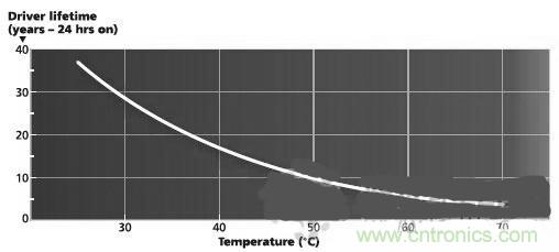 不再猶豫！輕松應(yīng)對LED驅(qū)動器的選擇