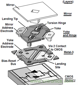 只需5分鐘，讓你讀懂MEMS技術(shù)！