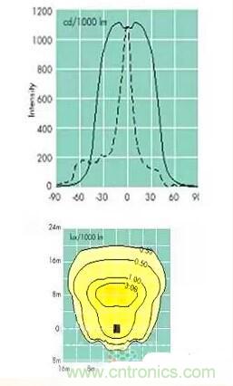 &ldquo;配光曲線&rdquo;是什么？你真的懂嗎？