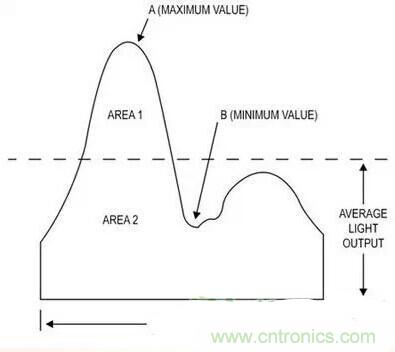 LED閃爍&ldquo;久攻不下&rdquo;？看我如何&ldquo;攻城&rdquo;！