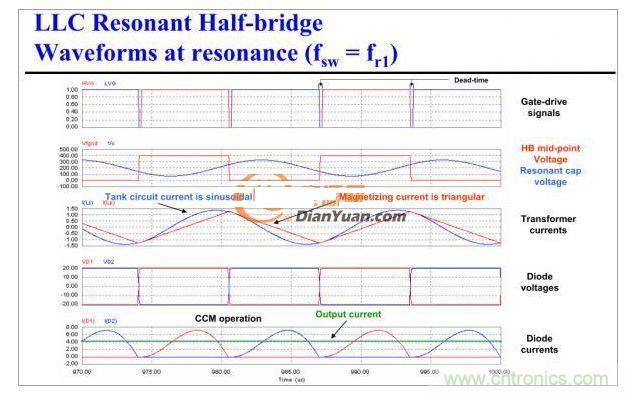 半橋LLC電路中的波形從何而來？