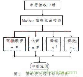 外科手術(shù)的&ldquo;殺手锏&rdquo;：新型LED無影燈控制系統(tǒng)的設(shè)計