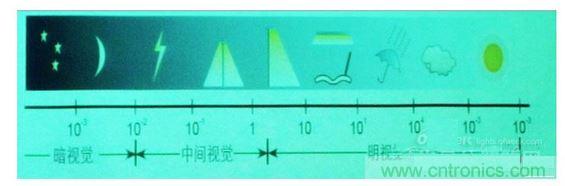 常規(guī)情況下的一些可視度范圍，暗視覺、中間視覺和明視覺。