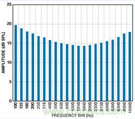 市場分析：MEMS麥克風發(fā)展到助聽器領(lǐng)域前景如何？