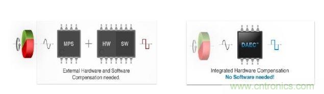 左圖顯示了傳統(tǒng)的分散式動(dòng)態(tài)角度誤差補(bǔ)償法。右圖顯示了新的動(dòng)態(tài)角度誤差補(bǔ)償法。