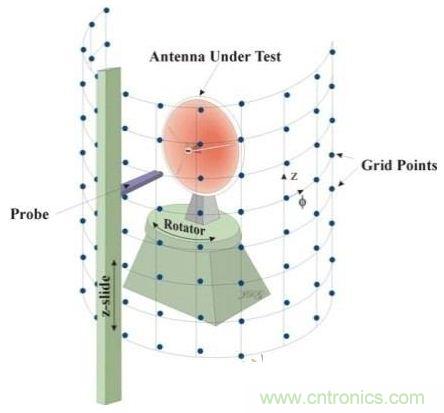 舌燦生花！解讀天線近場測量技術(shù)