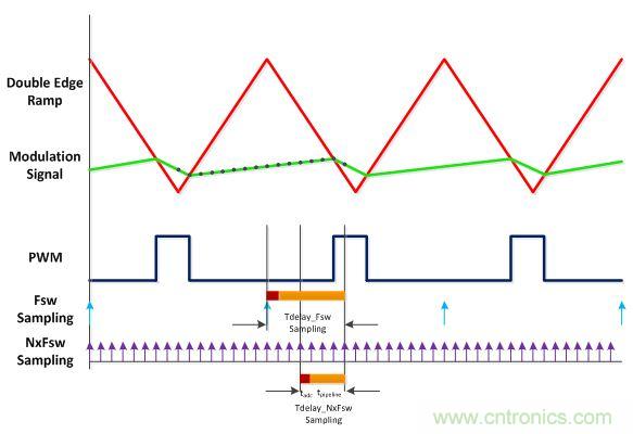 電源風(fēng)暴！且看多頻技術(shù)如何使數(shù)字電源轉(zhuǎn)換&ldquo;脫胎換骨&rdquo;