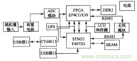 國家重點科研項目:無線分布式采集系統(tǒng)的設(shè)計實現(xiàn)