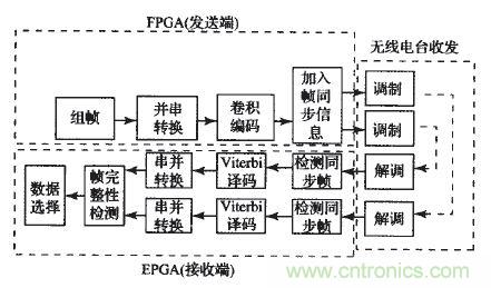 國家重點科研項目:無線分布式采集系統(tǒng)的設(shè)計實現(xiàn)