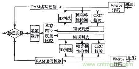 國家重點科研項目:無線分布式采集系統(tǒng)的設(shè)計實現(xiàn)