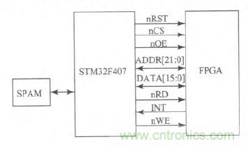 國家重點科研項目:無線分布式采集系統(tǒng)的設(shè)計實現(xiàn)