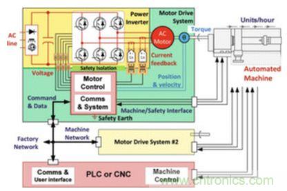 工廠的能源效率如何優(yōu)化？電機驅(qū)動如何助力？