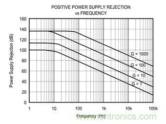 工程師應(yīng)用儀表放大器時為何困惑不解？