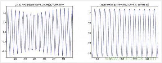經(jīng)驗總結：示波器核心參數(shù)的背后隱藏的&ldquo;奧秘&rdquo;